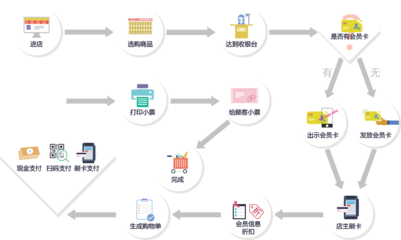 多门店收银系统 - webpos收银系统 - o2o商城系统