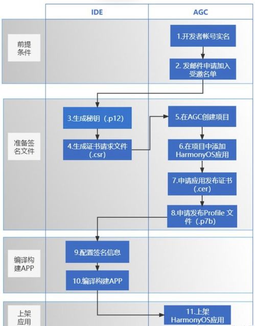 鸿蒙 harmonyos 应用开发指南